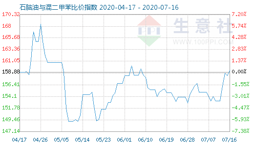 7月16日石腦油與混二甲苯比價(jià)指數(shù)圖