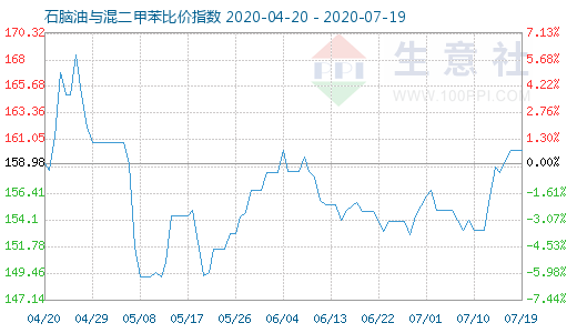 7月19日石腦油與混二甲苯比價指數圖
