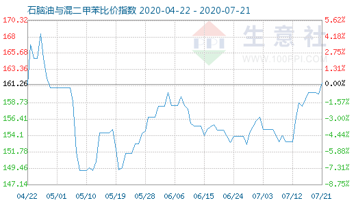 7月21日石腦油與混二甲苯比價指數圖