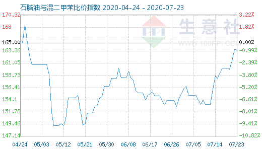 7月23日石腦油與混二甲苯比價指數圖