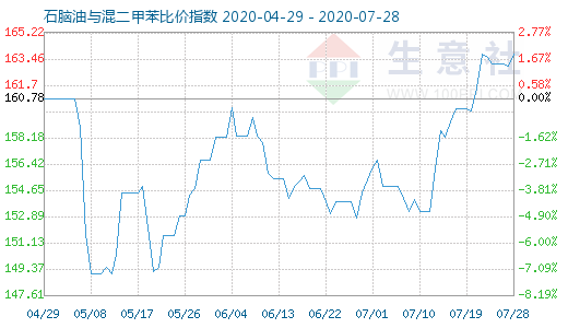 7月28日石腦油與混二甲苯比價指數圖