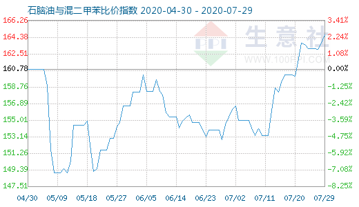 7月29日石腦油與混二甲苯比價指數圖