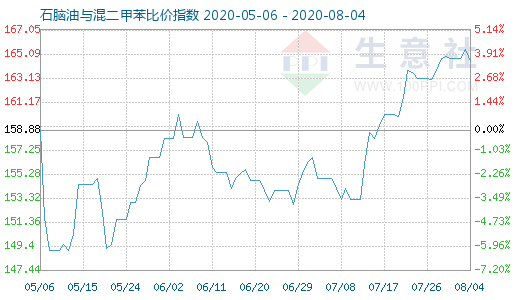 8月4日石腦油與混二甲苯比價指數圖