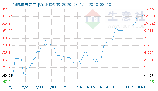 8月10日石腦油與混二甲苯比價指數圖