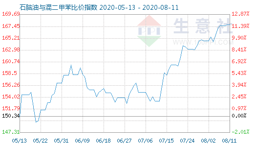 8月11日石腦油與混二甲苯比價指數圖