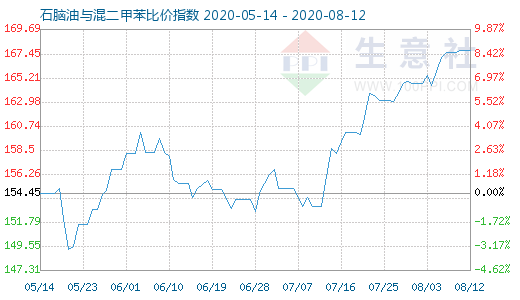 8月12日石腦油與混二甲苯比價指數圖