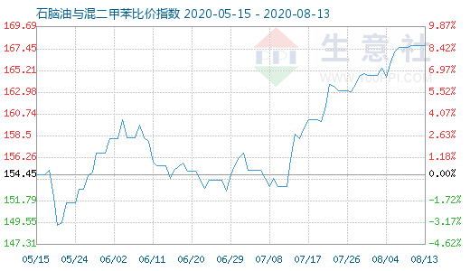 8月13日石腦油與混二甲苯比價指數(shù)圖