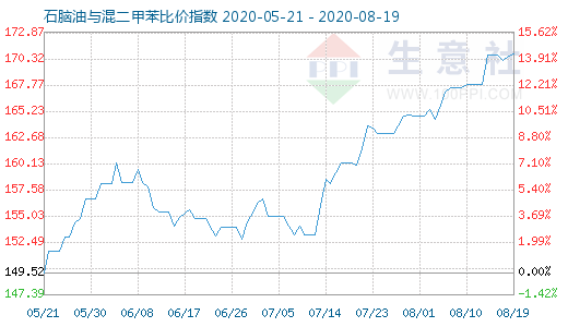 8月19日石腦油與混二甲苯比價(jià)指數(shù)圖