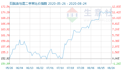 8月24日石腦油與混二甲苯比價(jià)指數(shù)圖