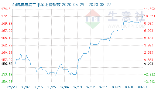 8月27日石腦油與混二甲苯比價(jià)指數(shù)圖