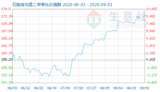 9月1日石腦油與混二甲苯比價(jià)指數(shù)圖