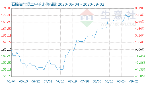 9月2日石腦油與混二甲苯比價(jià)指數(shù)圖
