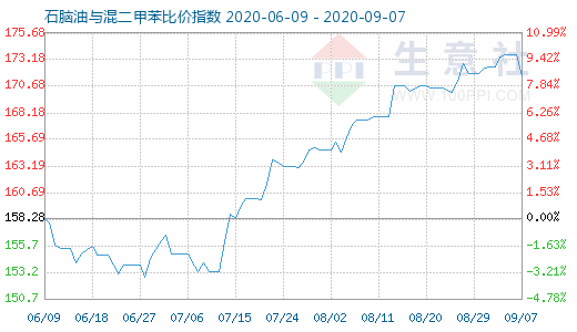 9月7日石腦油與混二甲苯比價指數(shù)圖