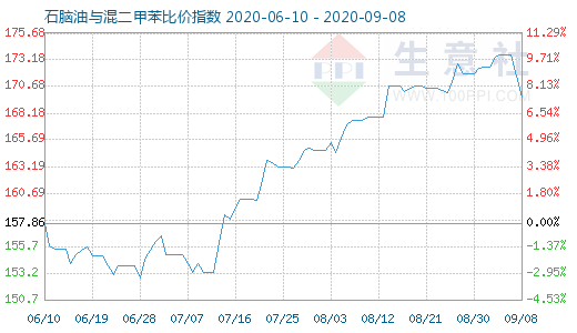 9月8日石腦油與混二甲苯比價(jià)指數(shù)圖