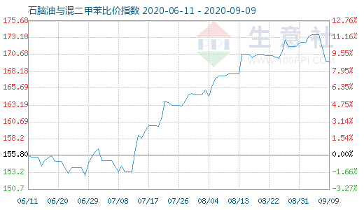 9月9日石腦油與混二甲苯比價指數(shù)圖