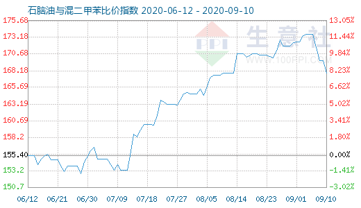 9月10日石腦油與混二甲苯比價指數(shù)圖