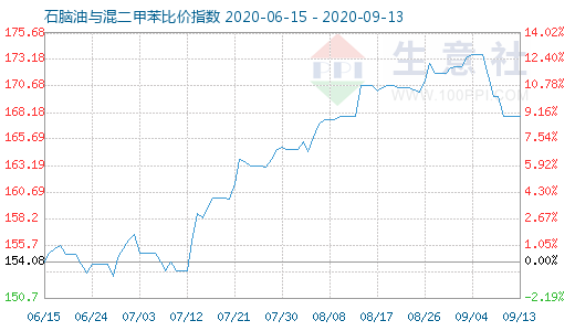 9月13日石腦油與混二甲苯比價指數(shù)圖