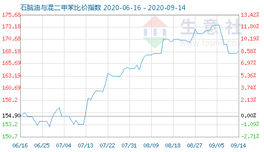 9月14日石腦油與混二甲苯比價(jià)指數(shù)圖