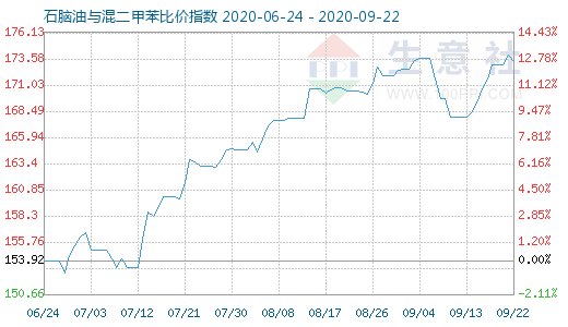 9月22日石腦油與混二甲苯比價指數(shù)圖