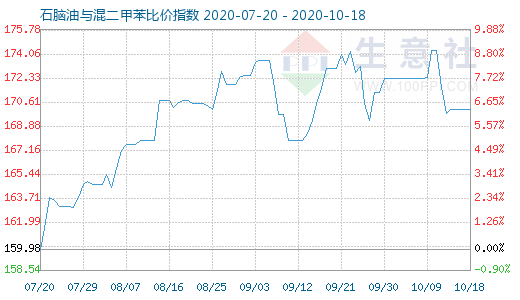 10月18日石腦油與混二甲苯比價指數(shù)圖