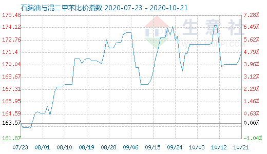 10月21日石腦油與混二甲苯比價指數(shù)圖