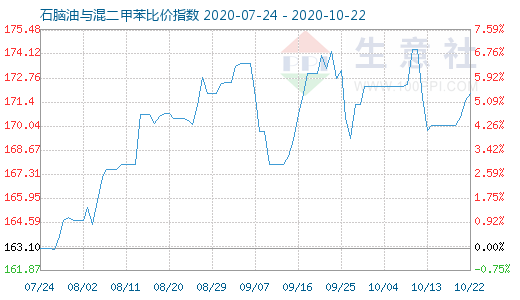 10月22日石腦油與混二甲苯比價指數(shù)圖