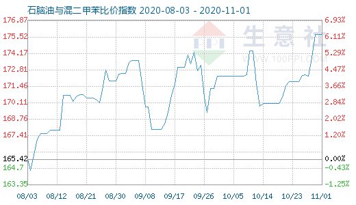 11月1日石腦油與混二甲苯比價(jià)指數(shù)圖