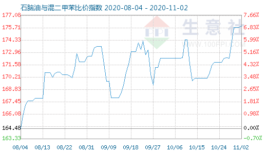 11月2日石腦油與混二甲苯比價(jià)指數(shù)圖
