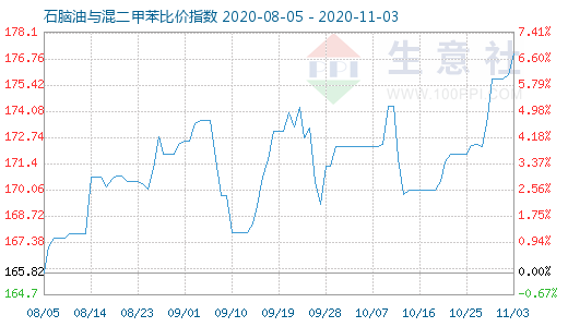 11月3日石腦油與混二甲苯比價指數圖