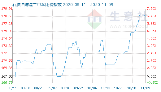 11月9日石腦油與混二甲苯比價(jià)指數(shù)圖