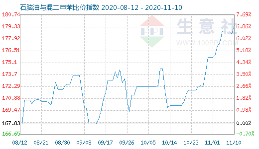 11月10日石腦油與混二甲苯比價指數圖