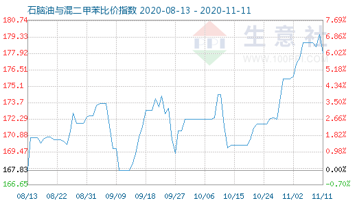 11月11日石腦油與混二甲苯比價指數圖