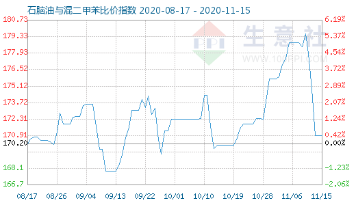 11月15日石腦油與混二甲苯比價指數圖