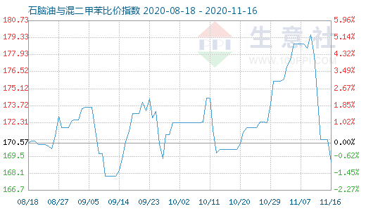 11月16日石腦油與混二甲苯比價(jià)指數(shù)圖