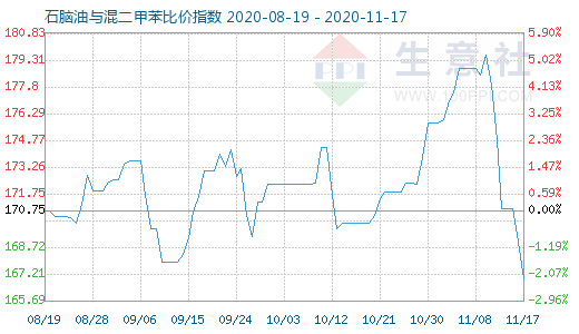 11月17日石腦油與混二甲苯比價(jià)指數(shù)圖