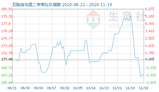 11月19日石腦油與混二甲苯比價指數(shù)圖