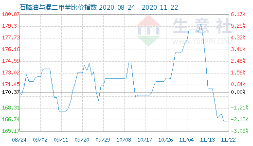 11月22日石腦油與混二甲苯比價指數圖
