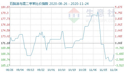 11月24日石腦油與混二甲苯比價指數(shù)圖