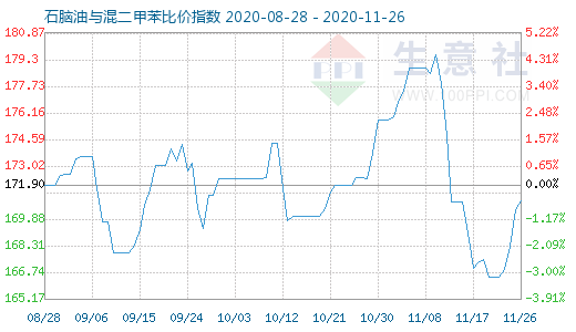 11月26日石腦油與混二甲苯比價指數圖