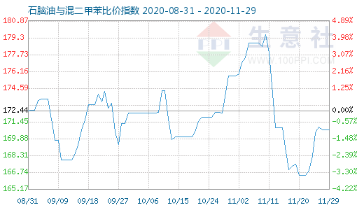 11月29日石腦油與混二甲苯比價指數圖