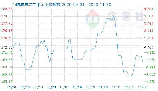 11月30日石腦油與混二甲苯比價指數圖