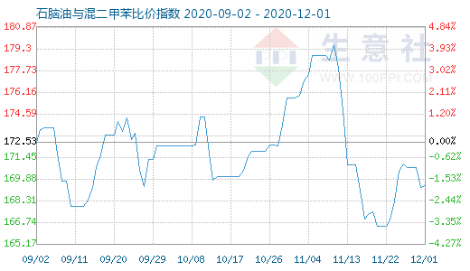12月1日石腦油與混二甲苯比價指數圖