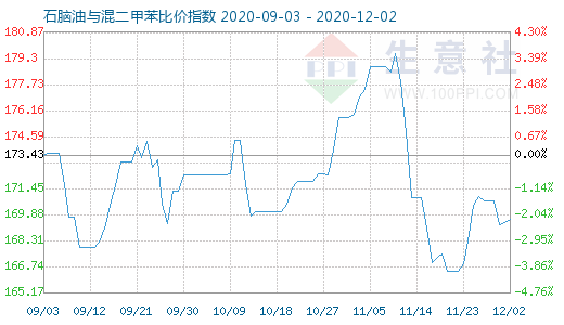 12月2日石腦油與混二甲苯比價指數圖