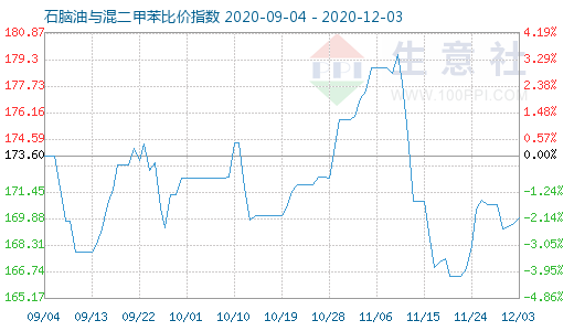12月3日石腦油與混二甲苯比價(jià)指數(shù)圖