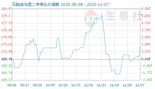 12月7日石腦油與混二甲苯比價指數圖