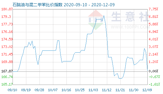 12月9日石腦油與混二甲苯比價指數(shù)圖