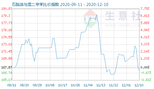 12月10日石腦油與混二甲苯比價指數圖