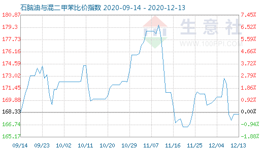12月13日石腦油與混二甲苯比價(jià)指數(shù)圖