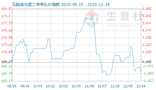 12月14日石腦油與混二甲苯比價指數圖