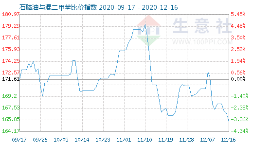 12月16日石腦油與混二甲苯比價指數圖